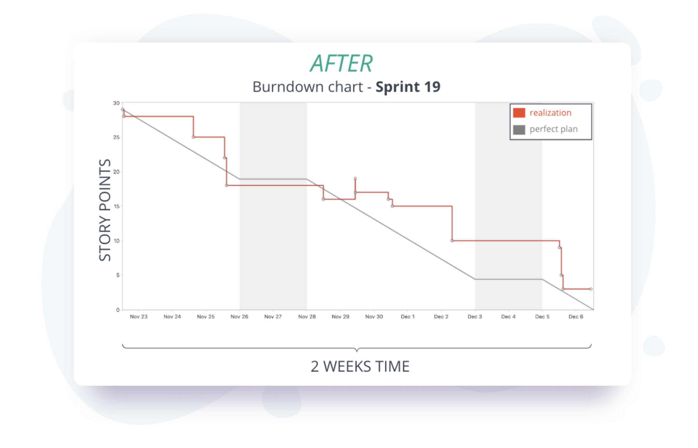 Burndown chart - Sprint 7