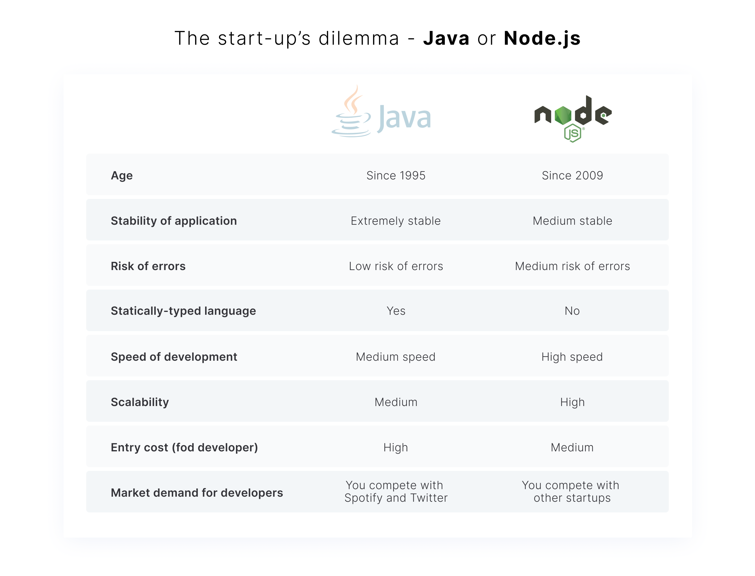 Node.js according to StackOverflow, 2022