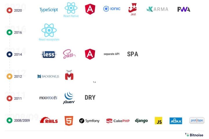 lista logotypów technologii